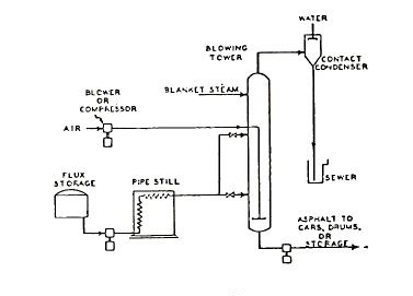 Discontinuous process