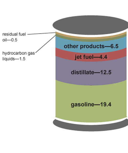 صادرات هیدروکربن - شرکت نفت معراج