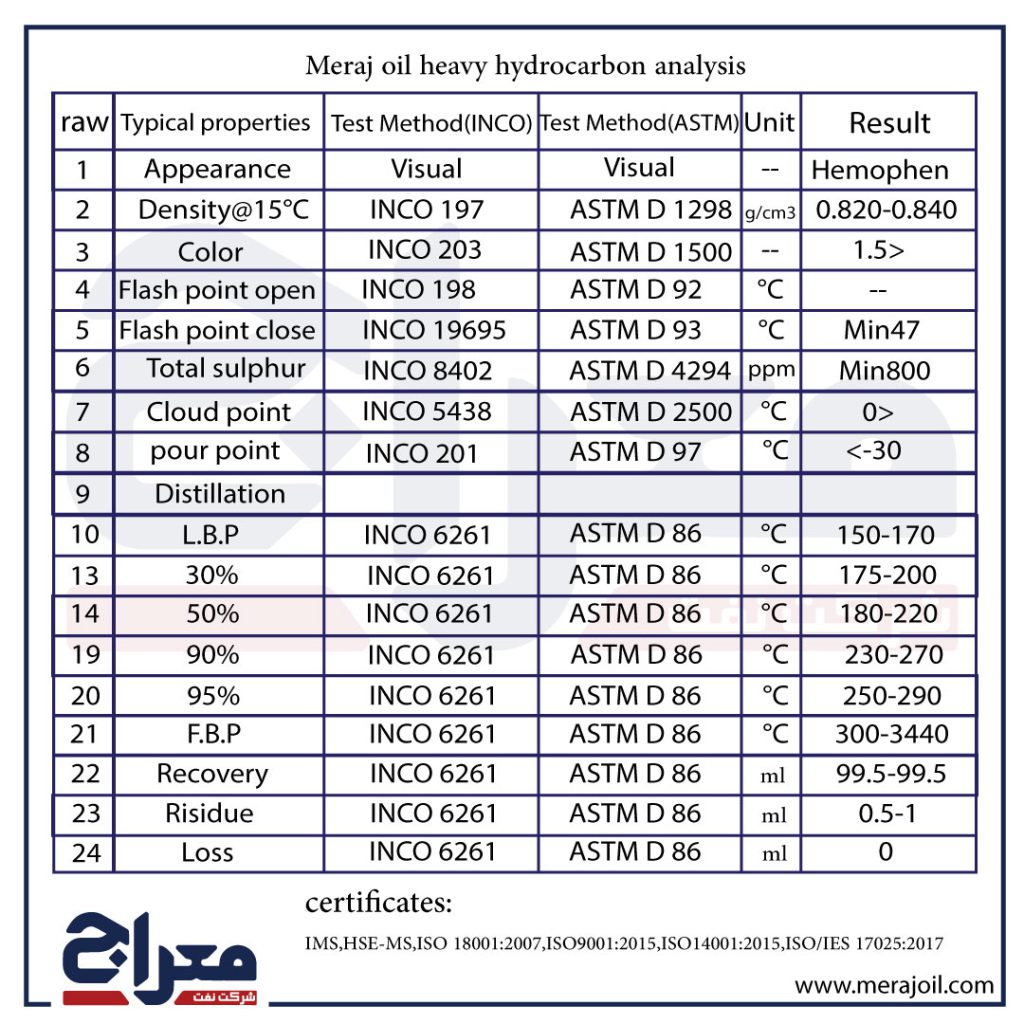 جدول آنالیز هیدروکربن سنگین نفت معراج